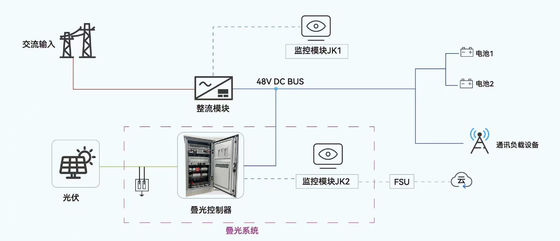 Fotovoltaïsche aanvullende energieomzetmodule 110V / 220V Solar ESS-systeem
